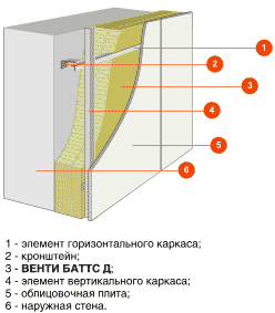 Rockwool Венти Баттс Д